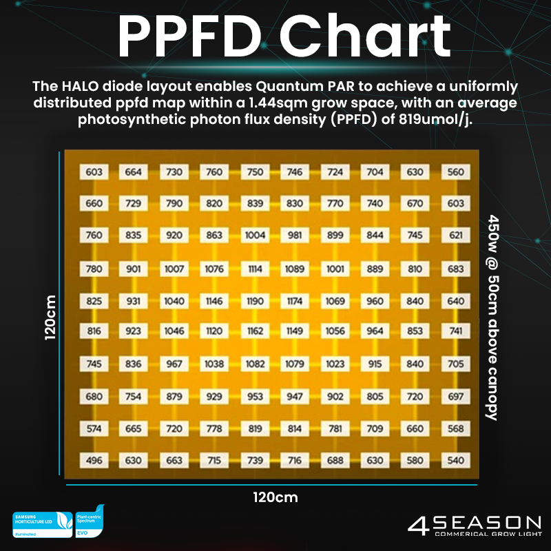 450w quantum par ppfd chart