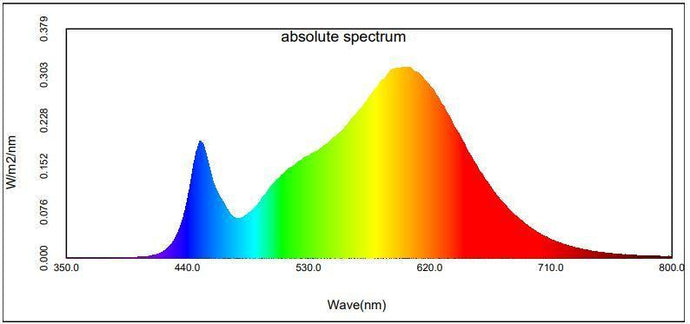 LED Grow Light Spectrum Explained Part 2