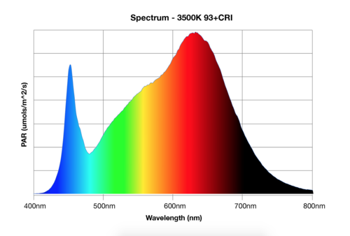 LED Grow Light Spectrum Explained Part 1