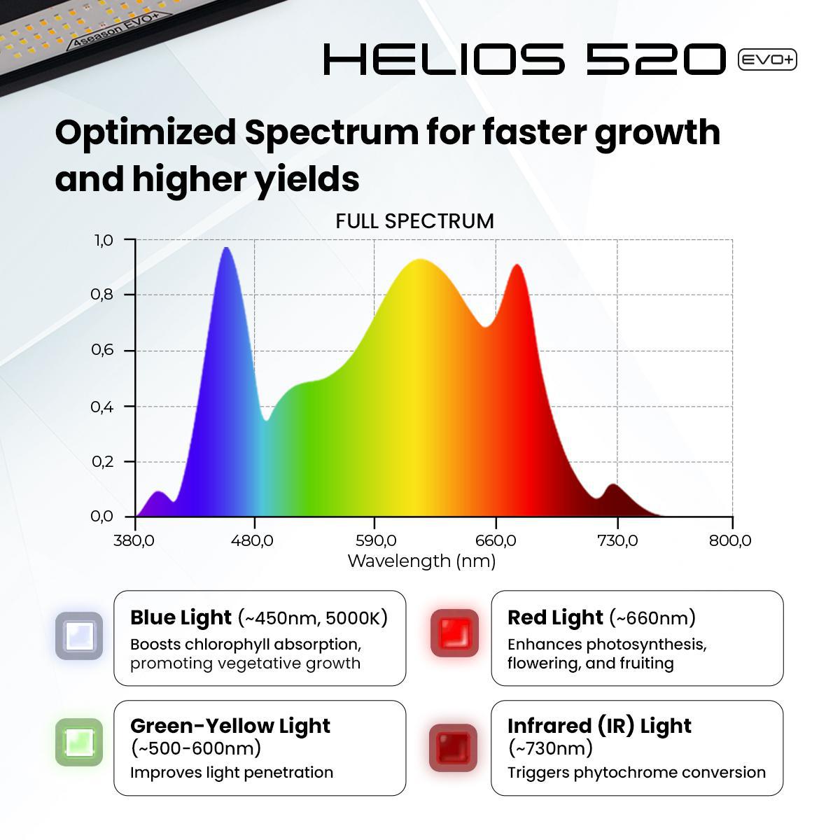 4Seasons HELIOS 520 EVO+ LED Grow Light