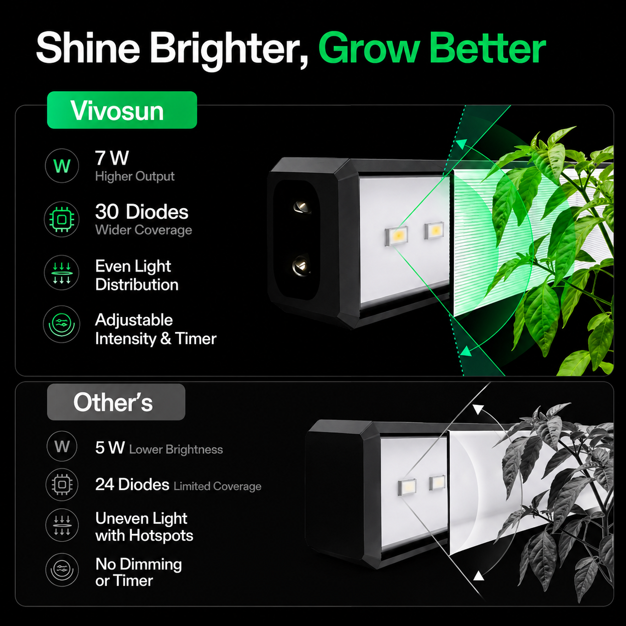 Vivosun 5000K  28W (4 x 7W), 1FT LED Plant Light Strip