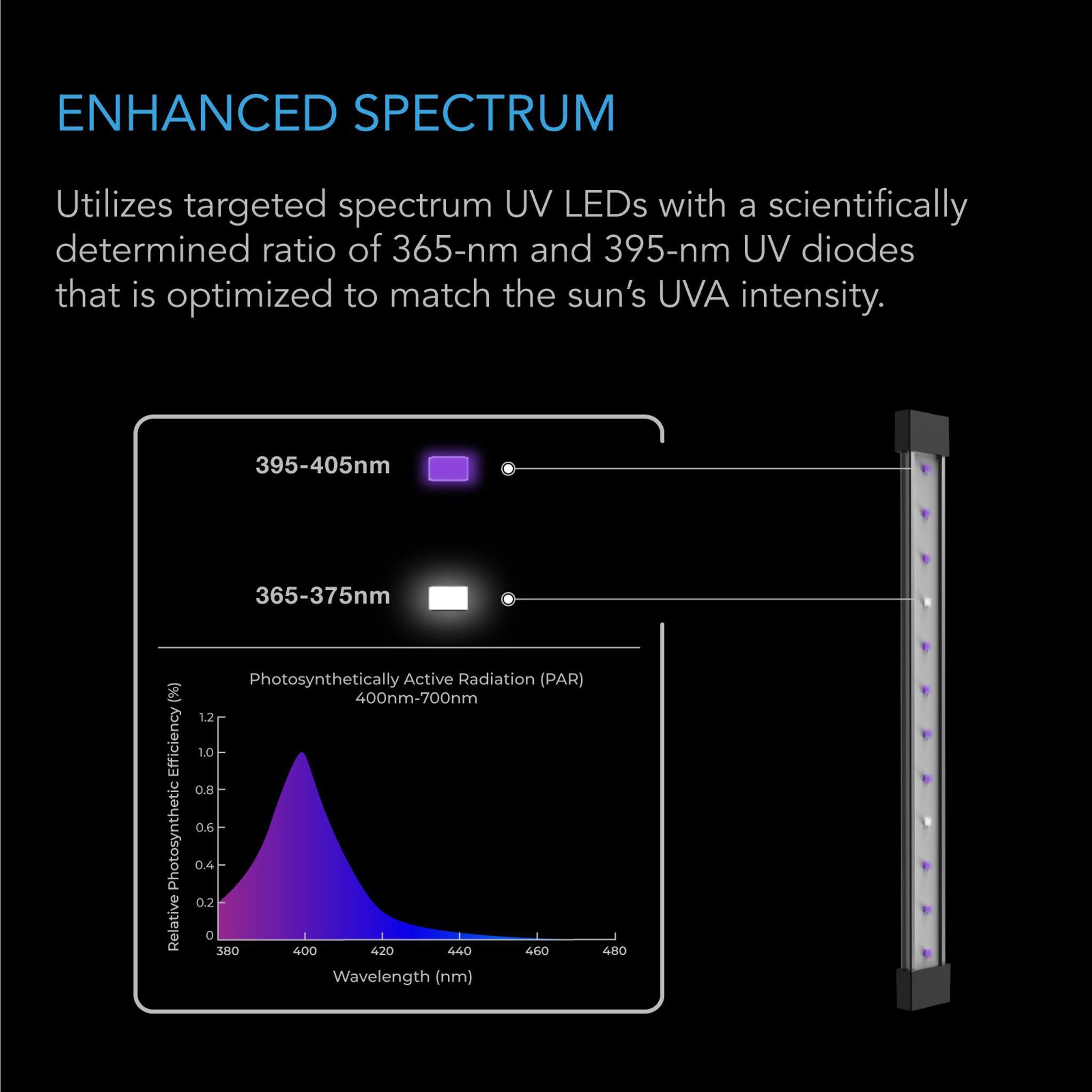 IONBEAM U4 UV LED Grow Light Spectrum 395-405nm and 365-375nm