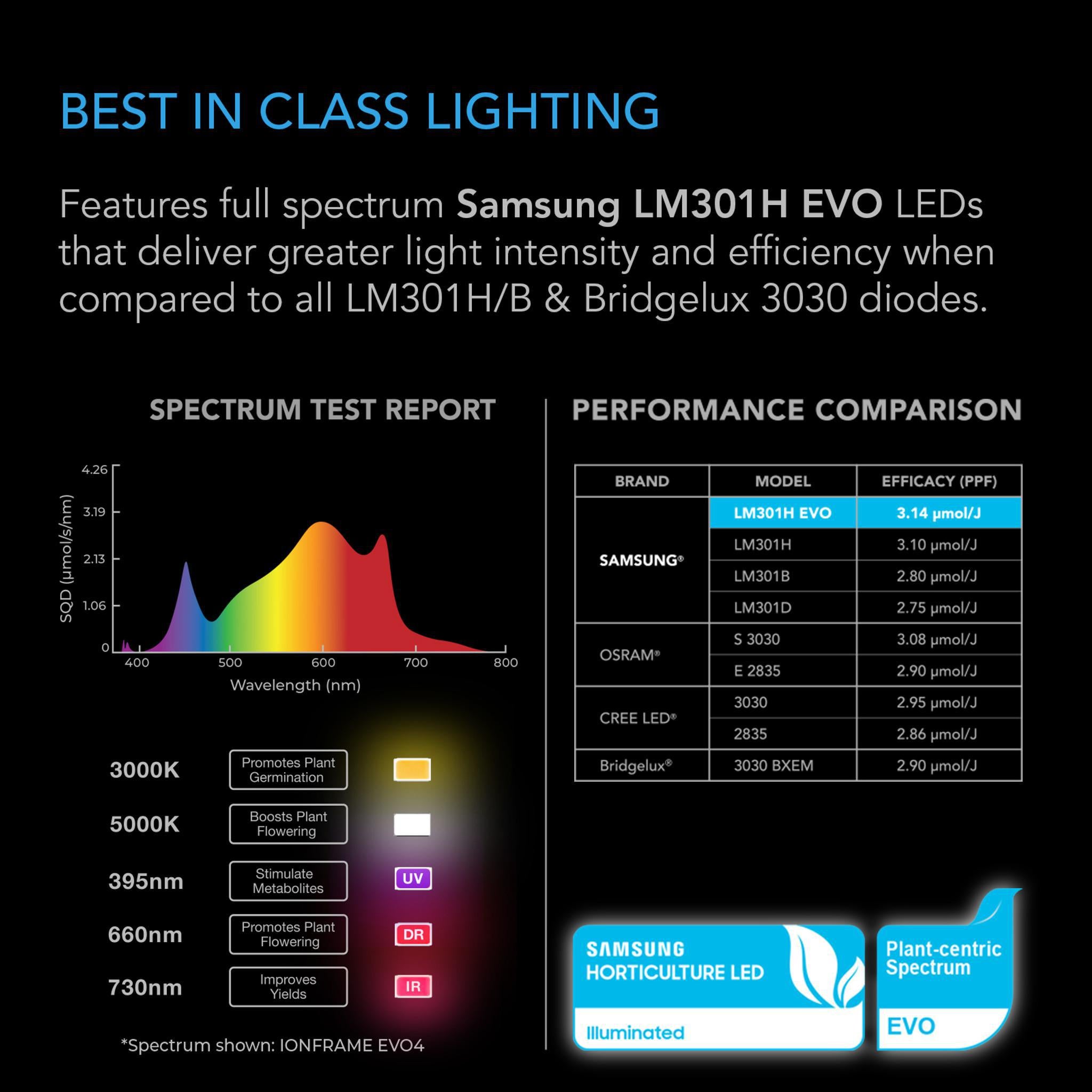 Indoor LED grow Light IONFRAME EVO 10 AC INFINITY Samsung LM301H EVO Spectrum Chart