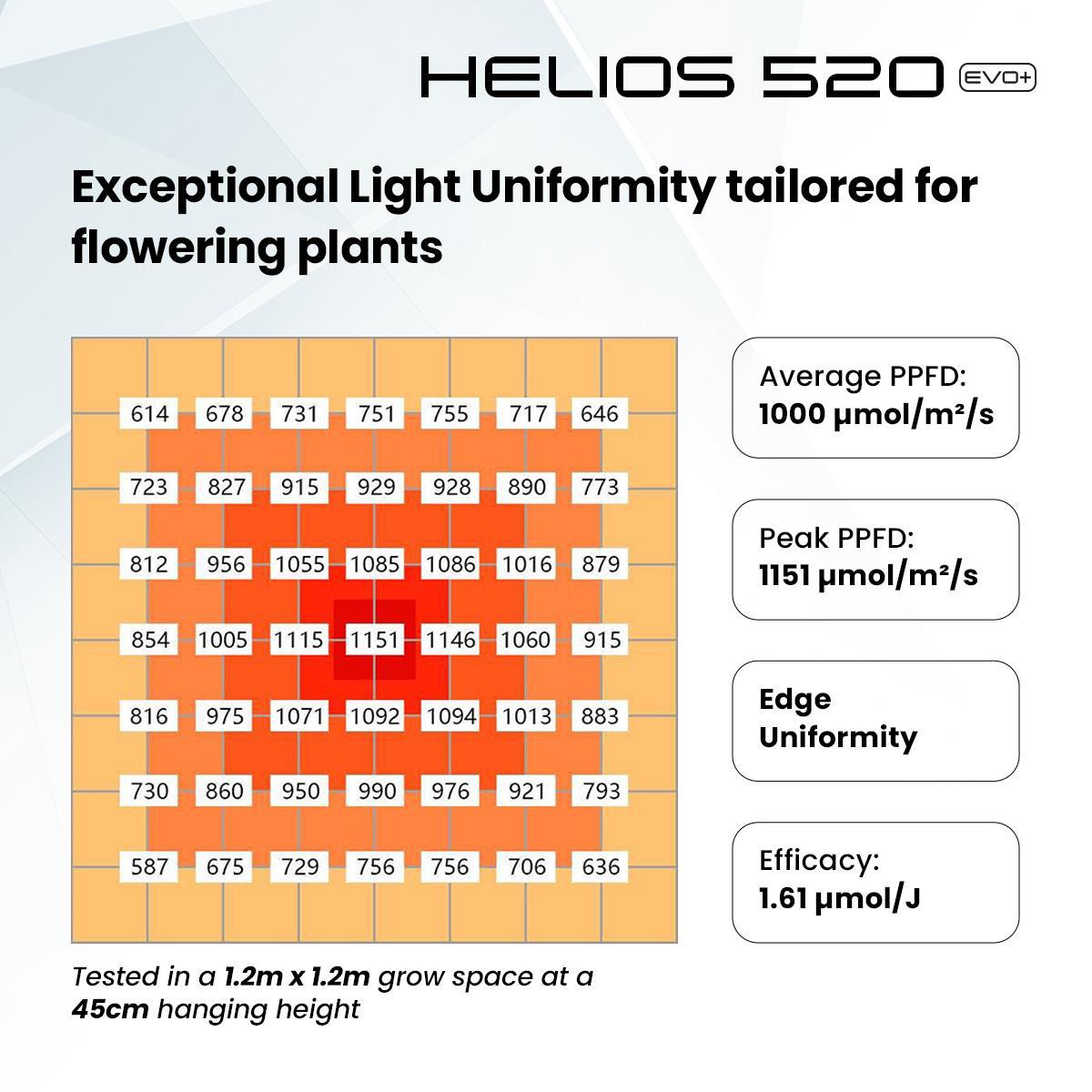 4Seasons HELIOS 520 EVO+ LED Grow Light