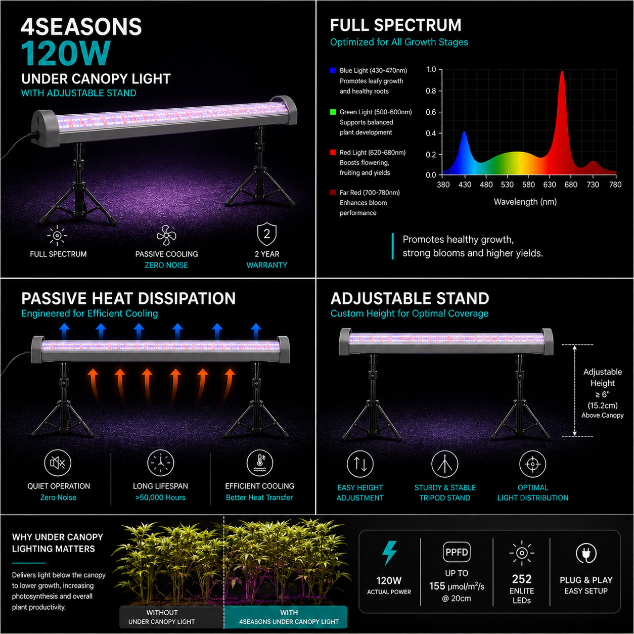 4Seasons 120w Under Canopy Light With Adjustable Stand